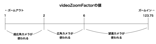 ズーム倍率と超広角・広角・望遠カメラの切り替え
